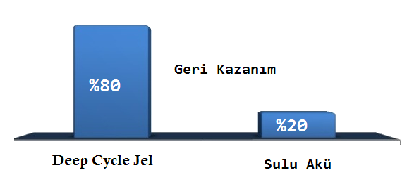 Deep cycle geri kazanım